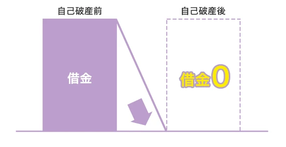 自己破産の手続き