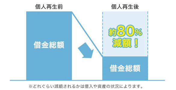 個人再生の特徴