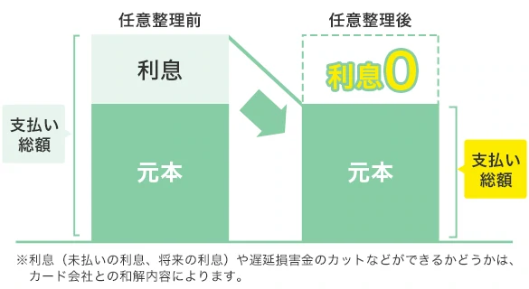 任意整理の特徴