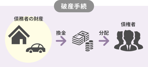 破産手続