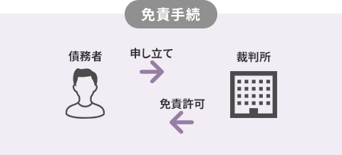 免責手続
