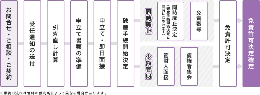 自己破産手続には、資産や借金などの状況により、「少額管財」と「同時廃止」という２種類の手続が用意されています。