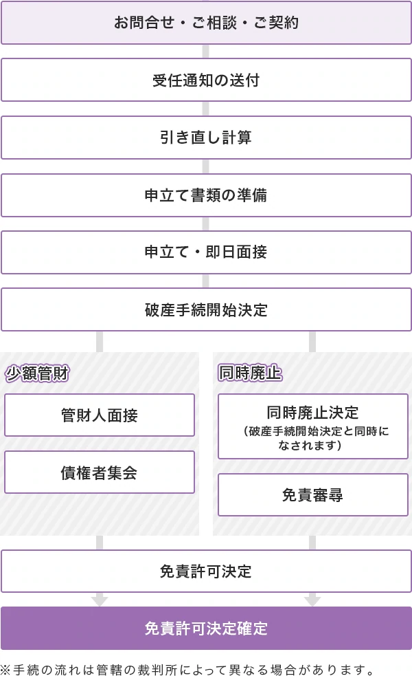 自己破産手続には、資産や借金などの状況により、「少額管財」と「同時廃止」という2種類の手続が用意されています。