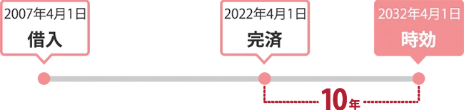 過払い金返還は基本的に10年の時効が存在します。