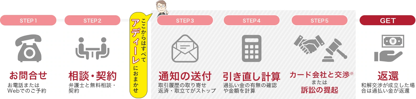 過払い金の請求で依頼者様が行うことはお問い合わせ→相談・契約→返還です。