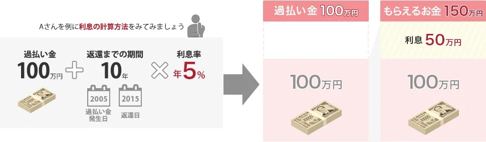 過払い金には年5％の利息をつけて返還してもらえる可能性があります。