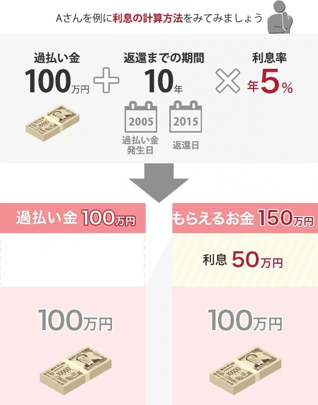 過払い金には年5％の利息をつけて返還してもらえる可能性があります。