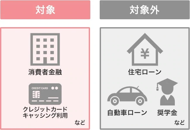 過払い金返還は消費者金融やクレジットカードのキャッシング利用などが対象です。