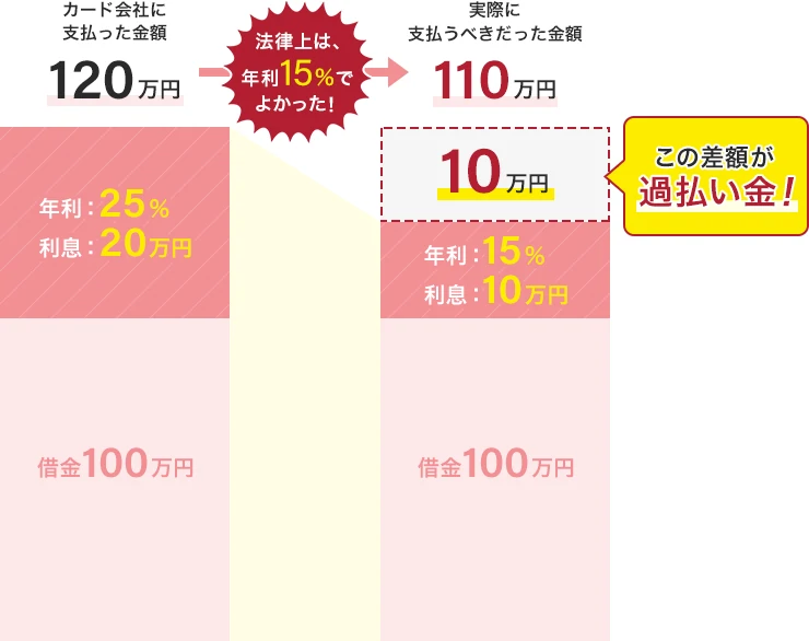 過払い金とは?
