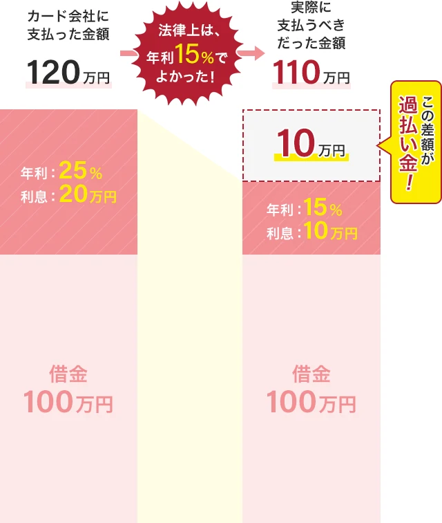 過払い金とは?