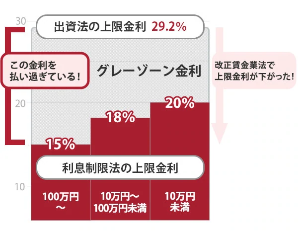 グレーゾーン金利