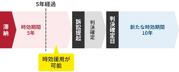 時効の援用のイメージ 滞納→時効期間5年経過 時効援用が可能→訴訟提起→判決確定→判決確定日から新たな時効期間10年