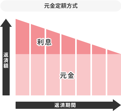 毎月の元金の支払いが一定で返済が進むにつれて利息と月々の返済総額が減少していく元金定額方式のグラフ