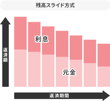 月々の返済額が段階的に減っていく残高スライド方式のグラフ