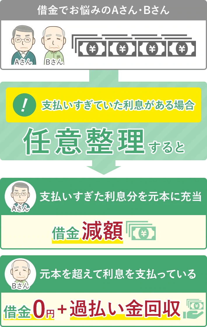 支払いすぎた利息があれば任意整理により借金減額または過払い金を回収