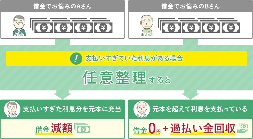 支払いすぎた利息があれば任意整理により借金減額または過払い金を回収