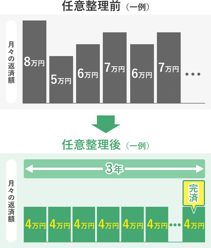 任意整理により毎月の返済額が一定に