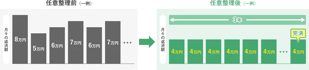 任意整理により毎月の返済額が一定に