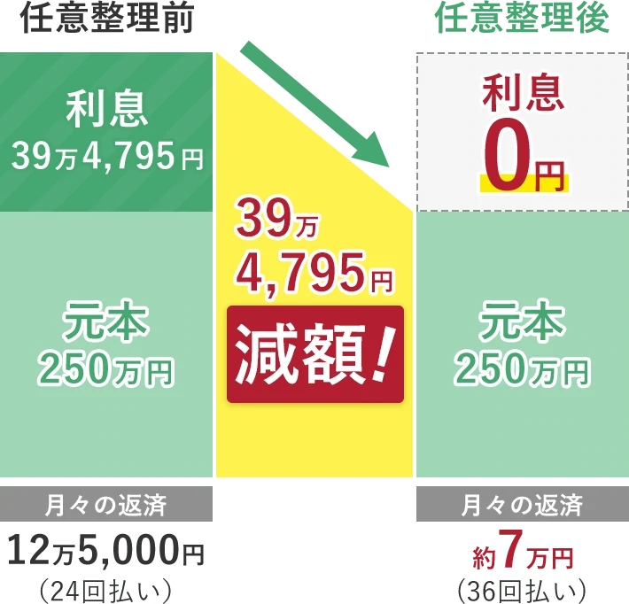 任意整理により利息をカット