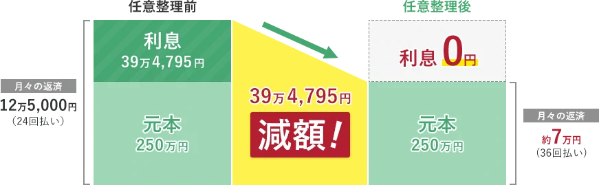 任意整理により利息をカット