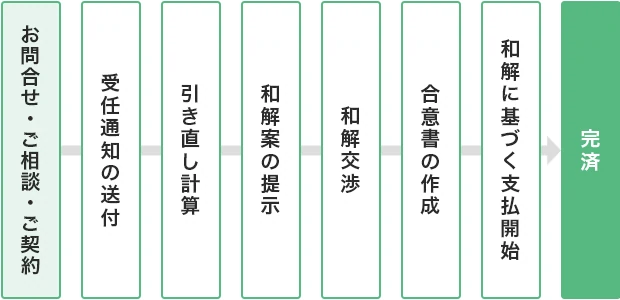 任意整理の手続がどのような流れになっているのか、これから具体的にご紹介します。