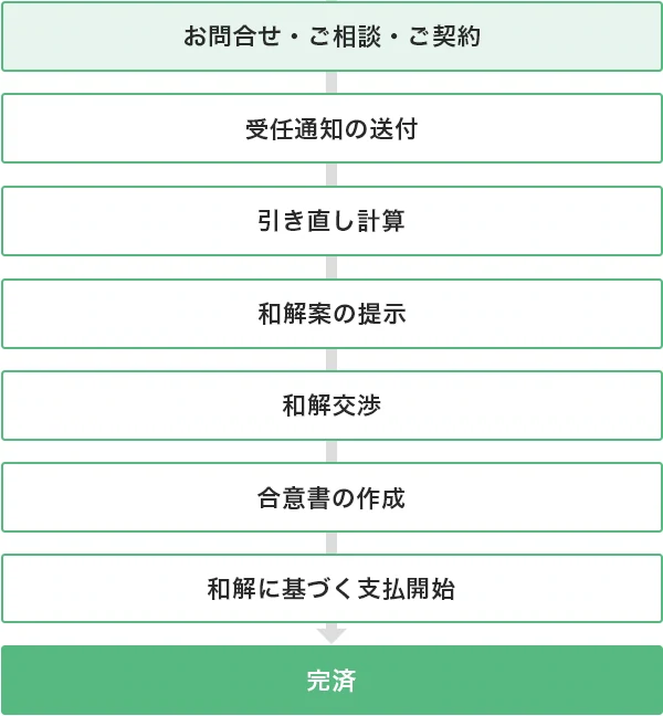 任意整理の手続がどのような流れになっているのか、これから具体的にご紹介します。