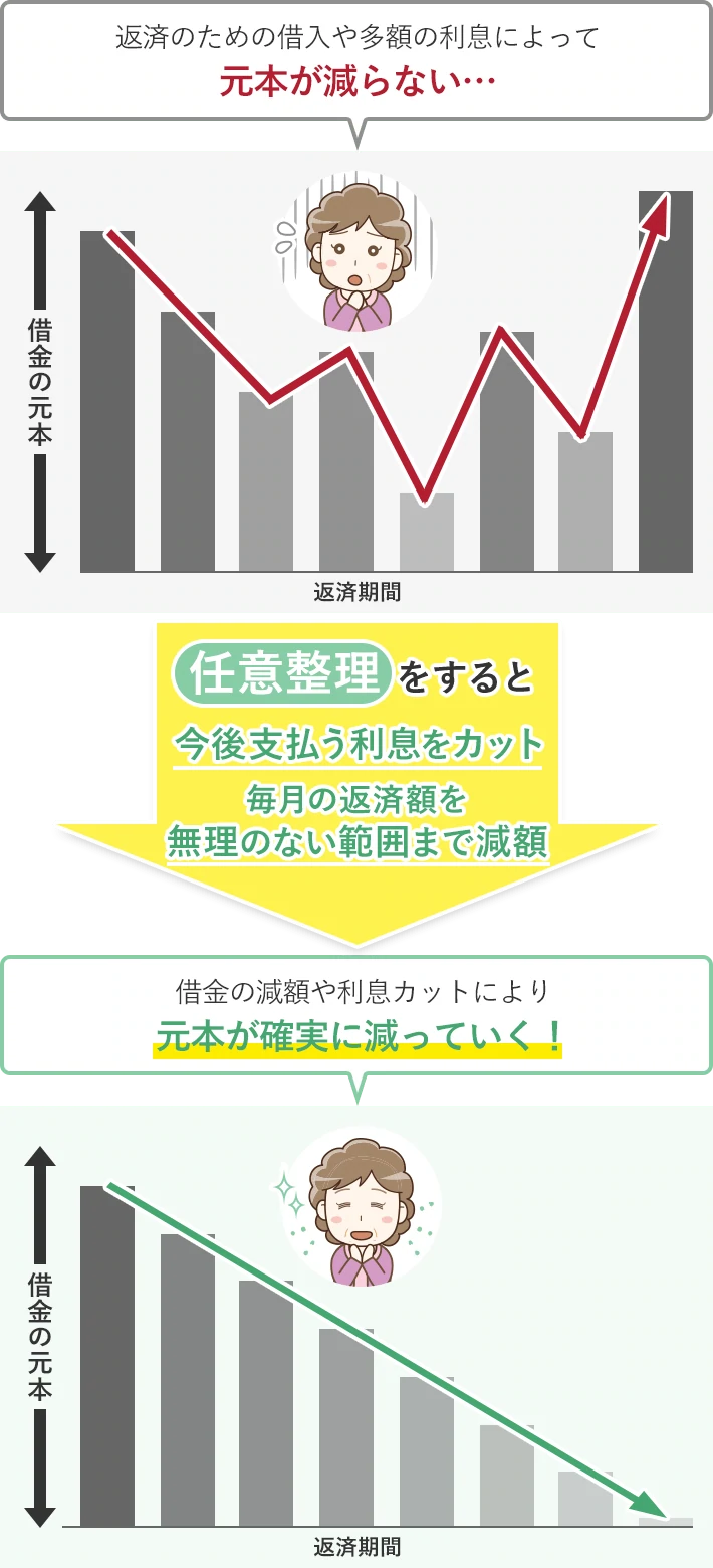 任意整理をすると、今後支払う利息をカット、毎月の返済額を無理のない範囲まで減額