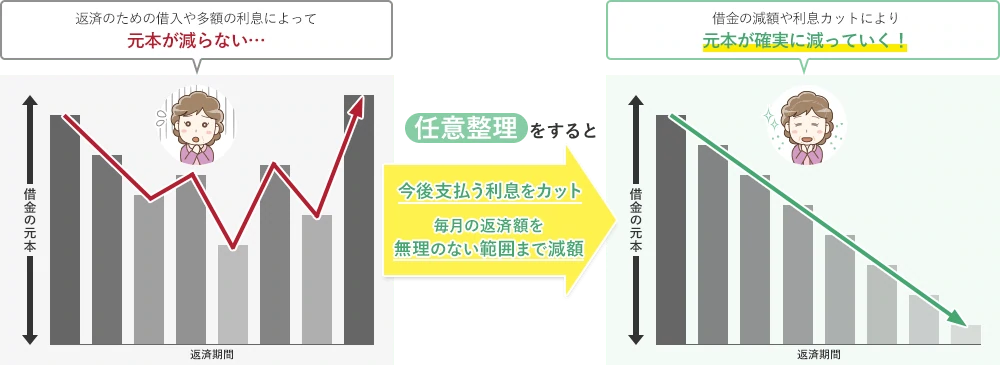 任意整理をすると、今後支払う利息をカット、毎月の返済額を無理のない範囲まで減額