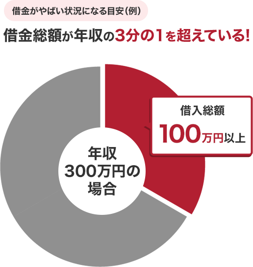 借金がやばい状況になる目安(例)借金総額が年収の3分の1を超えている