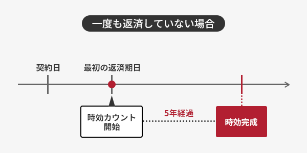 時効の完成（一度も返済していない場合）