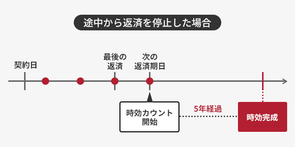 時効の完成（途中から返済を停止した場合）