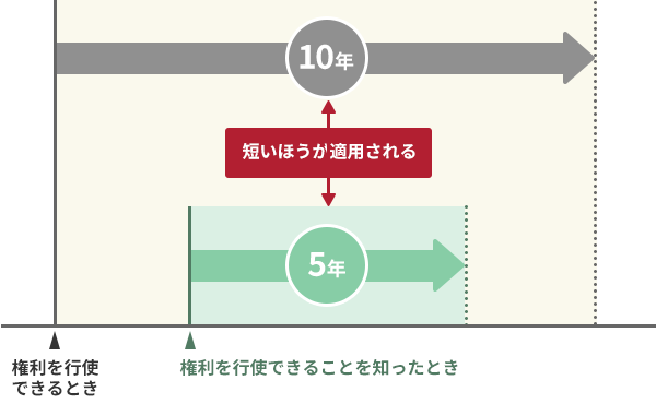 時効が完成するまでの期間