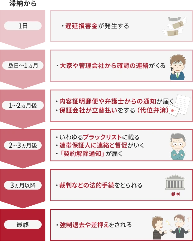 家賃滞納から強制退去までに「いつ」「何が」起きる？