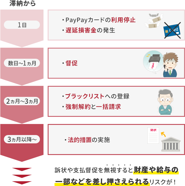 PayPayカードの支払いに遅れたらどうなる？・PayPayカードの利用停止・遅延損害金の発生　・督促　・ブラックリストへの登録　・強制解約と一括請求・法的措置の実施　訴状や支払督促を無視すると財産や給与の一部などを差し押さえられるリスクが！