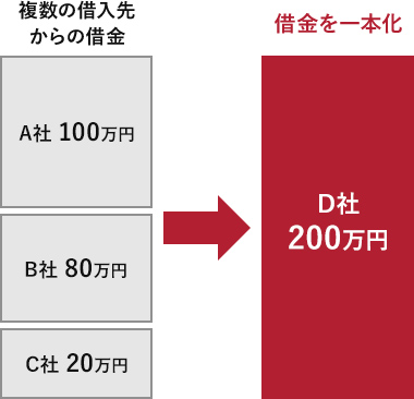 借金の一本化