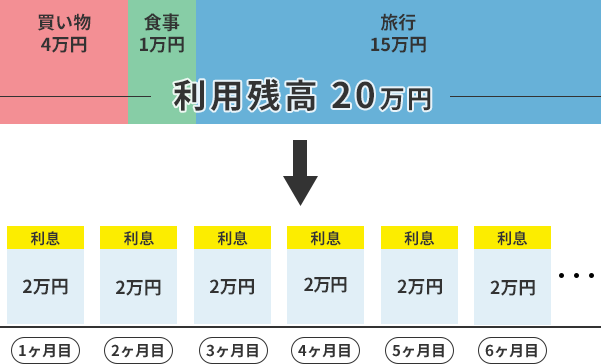 リボ払いの仕組み