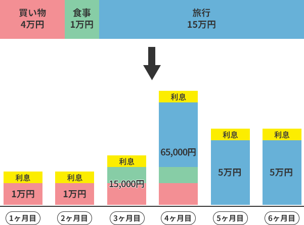 分割払い