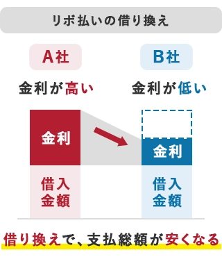 リボ払いの借り換え