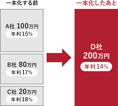 借金の一本化
