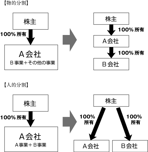 会社分割説明図