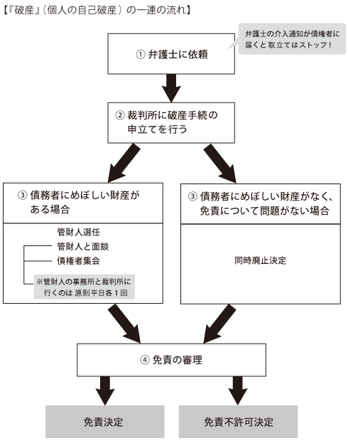 「破産」（個人の自己破産）の一連の流れ