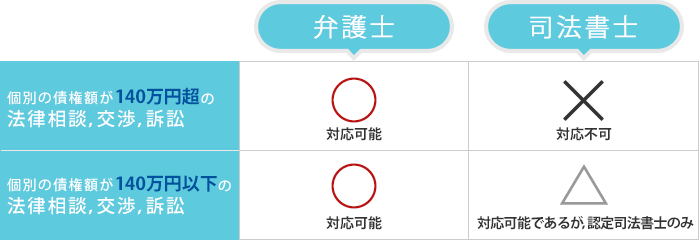 弁護士と司法書士の違い