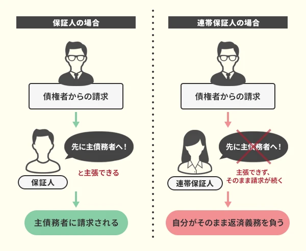 検索の抗弁　保証人と連帯保証人の違い