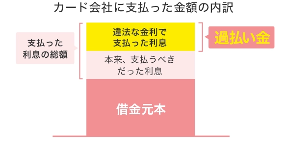 カード会社に支払った金額の内訳