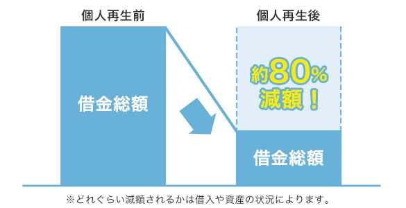 民事再生の手続き