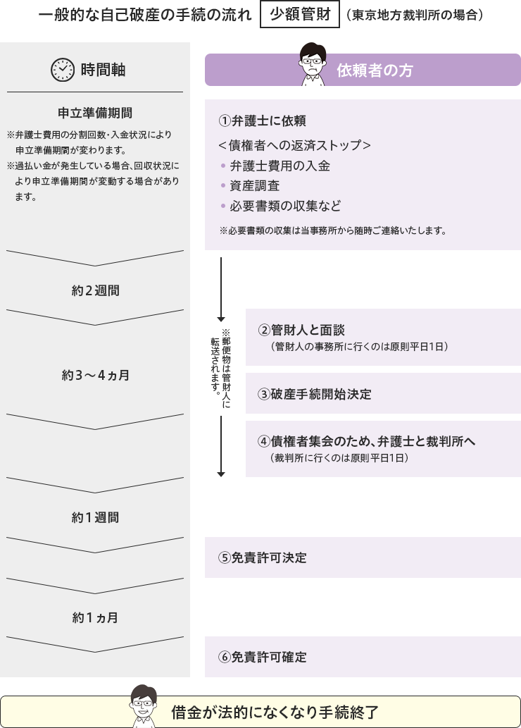 一般的な自己破産の手続の流れ 少額管財（東京地方裁判所の場合）