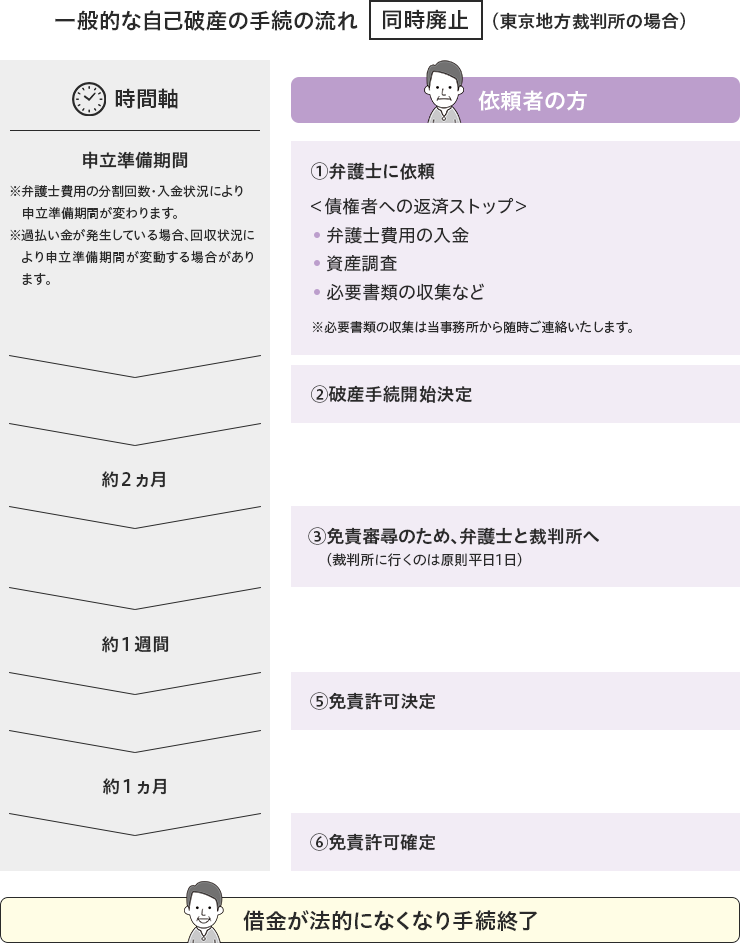 一般的な自己破産の手続の流れ同時廃止（東京地方裁判所の場合）