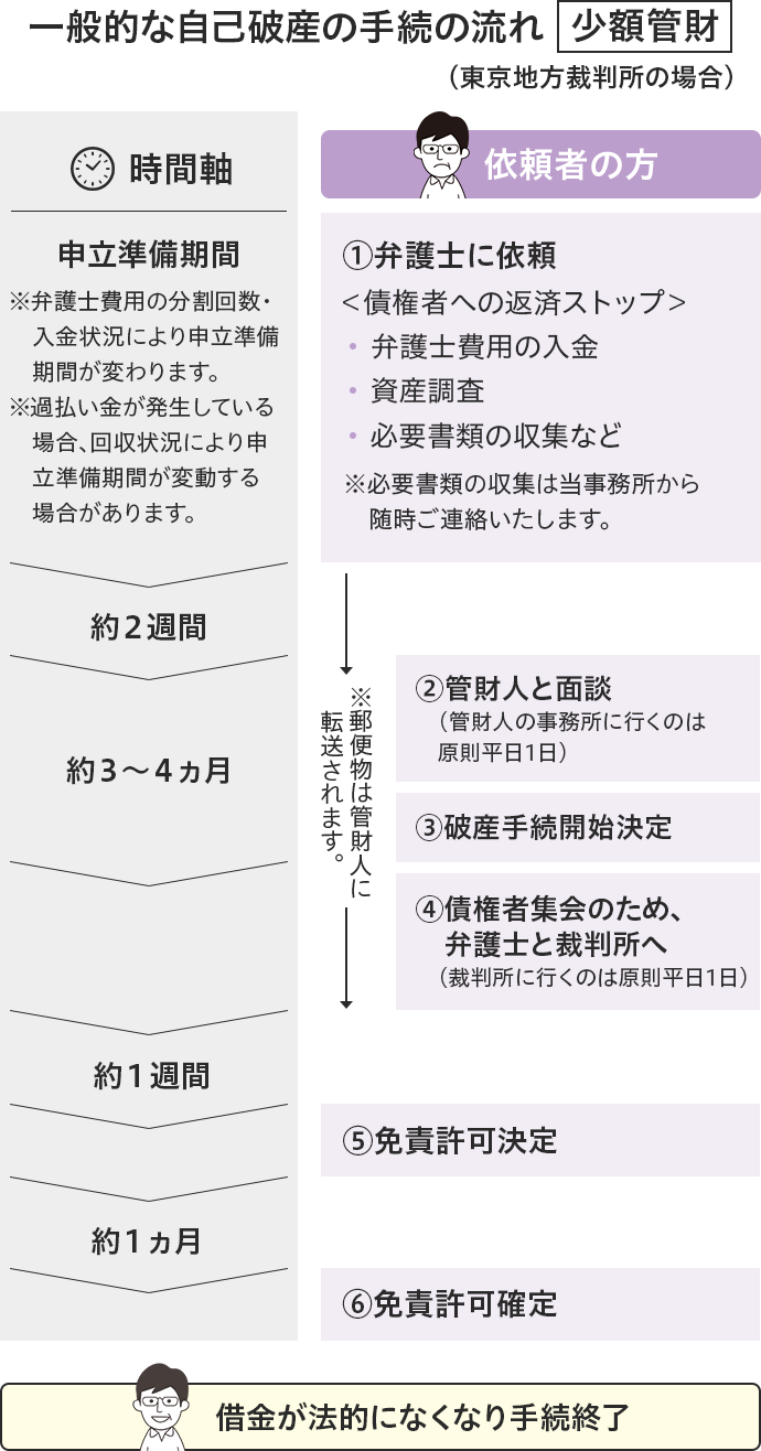 一般的な自己破産の手続の流れ少額管財（東京地方裁判所の場合）