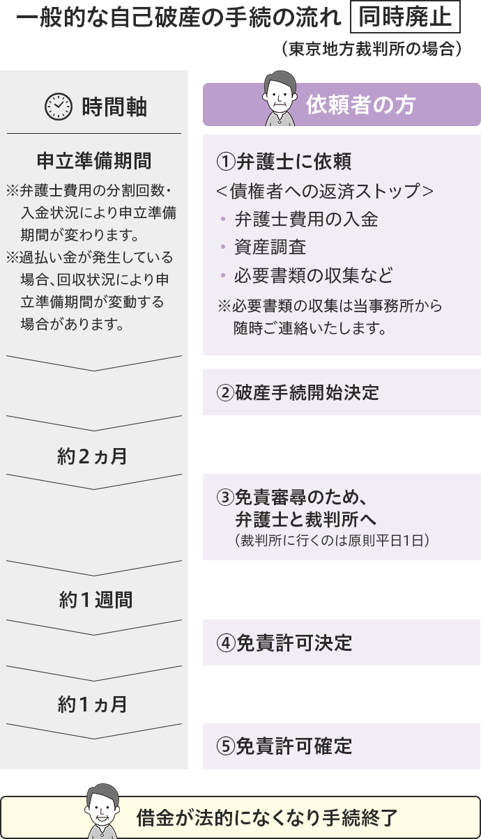 一般的な自己破産の手続の流れ同時廃止（東京地方裁判所の場合）