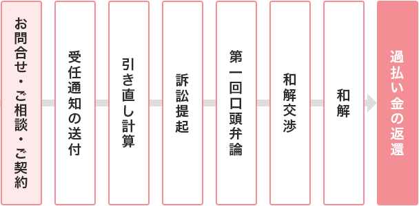 アディーレ法律事務所にご依頼いただいた後、過払い金が返還されるまで、「訴訟での交渉」の場合、手続の流れがどのようになっているのかを具体的にご紹介します。